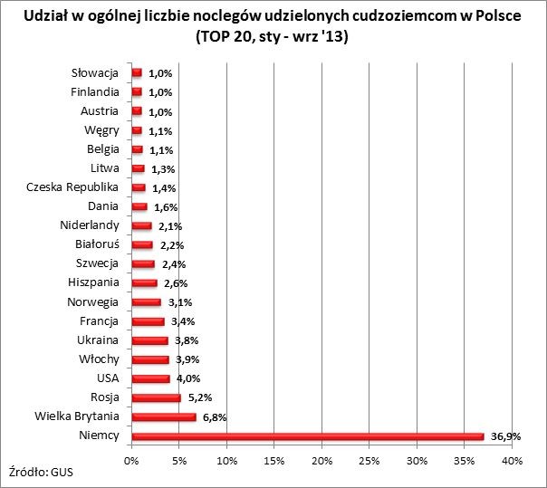 Udział w ogólnej liczbie noclegów udzielonych cudzoziemcom w Polsce (TOP 20, sty - wrz '13)