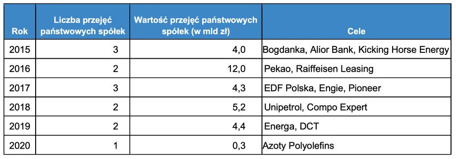 Przejęcia spółek państwowych