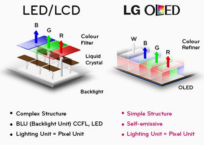 OLED to zupełnie inna technologia niż LCD LED