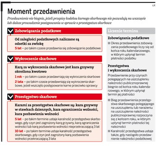 Egzekucja jest możliwa mimo przedawnienia zobowiązania