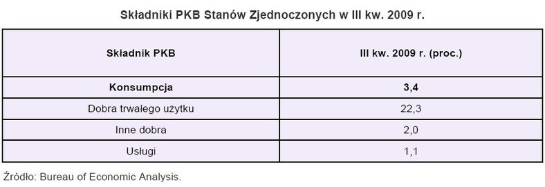 Składniki PKB Stanów Zjednoczonych w III kw. 2009 r.