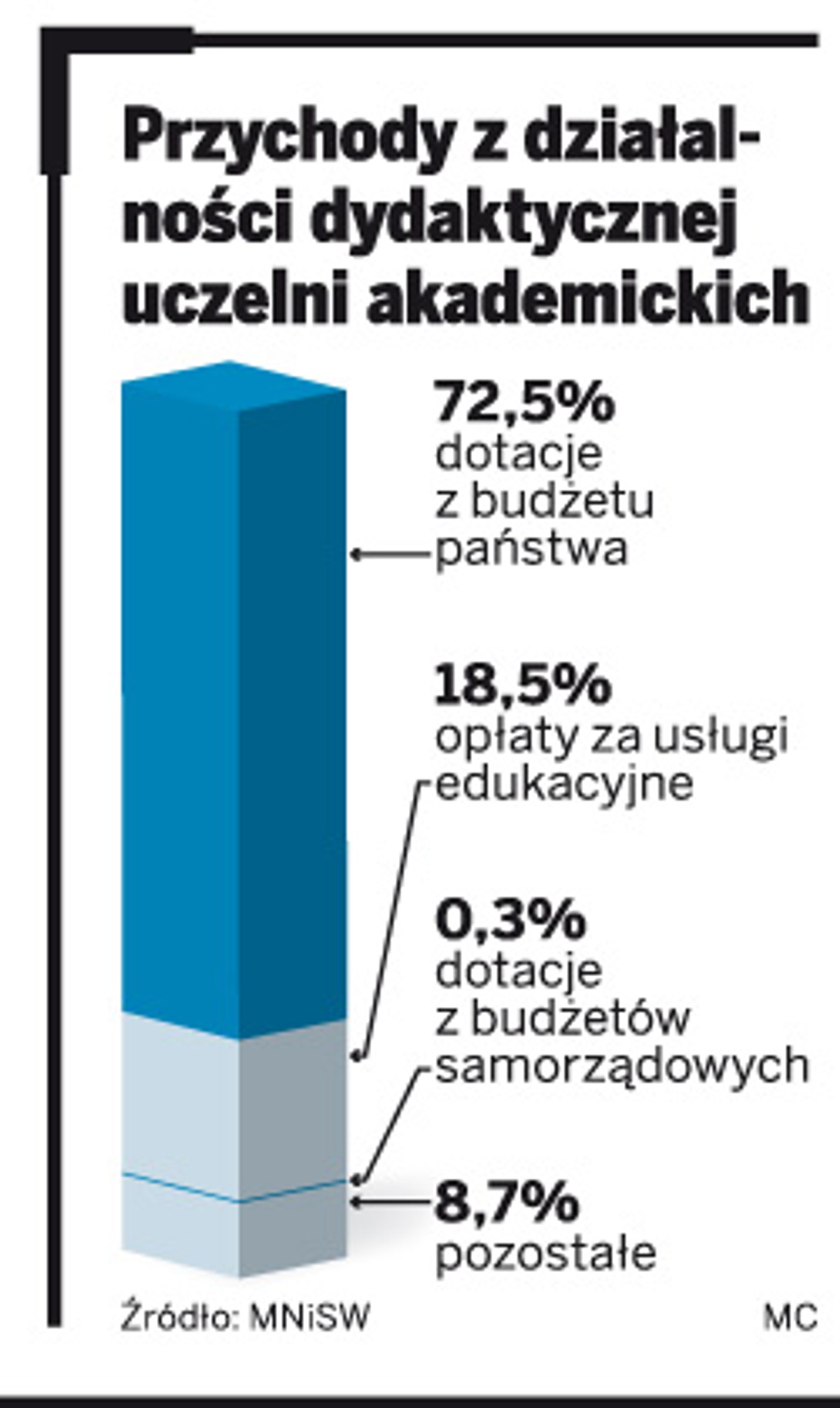 Przychody z działalności dydaktycznej uczelni akademickich
