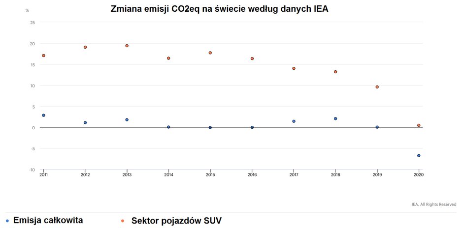 Zmiana emisji CO2eq na świecie według danych IEA