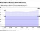 Polskie banki bardziej skoncentrowane