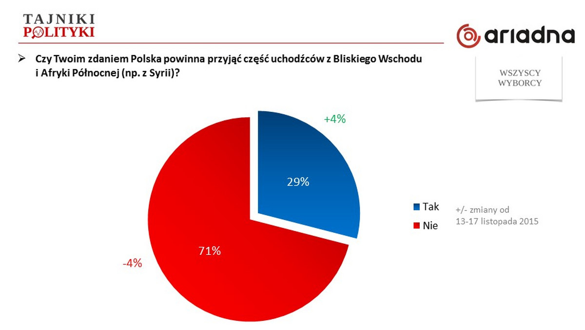 Problem migracji ma dwie strony. Pierwszą z nich jest dość powszechna niechęć polskiego społeczeństwa wobec imigrantów. 71 proc. respondentów sondażu Ariadna twierdzi, iż Polska nie powinna przyjmować uchodźców z Bliskiego Wschodu i Afryki Północnej. Mniej negatywne postawy badani deklarują wobec imigrantów m.in. z Ukrainy.  Druga strona tego problemu jest taka, że legalizacja na pobyt stały Ukraińców, Wietnamczyków i Białorusinów pomogłaby rozwiązać kryzys demograficzny, który może zahamować rozwój polskiej gospodarki.