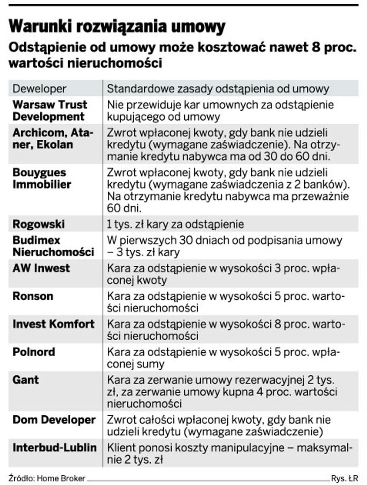 Warunki rozwiązania umowy
