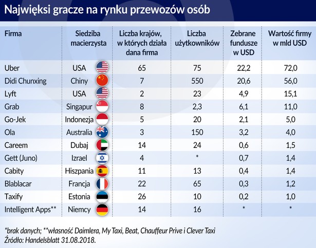 Uberyzacja - przewozy osob - najwięksi gracze (graf. Obserwator Fiansowy)