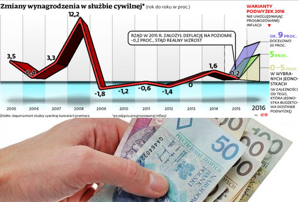 Zmiany wynagrodzenia w służbie cywilnej