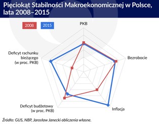 Idealna stabilność makroekonomiczna już za nami