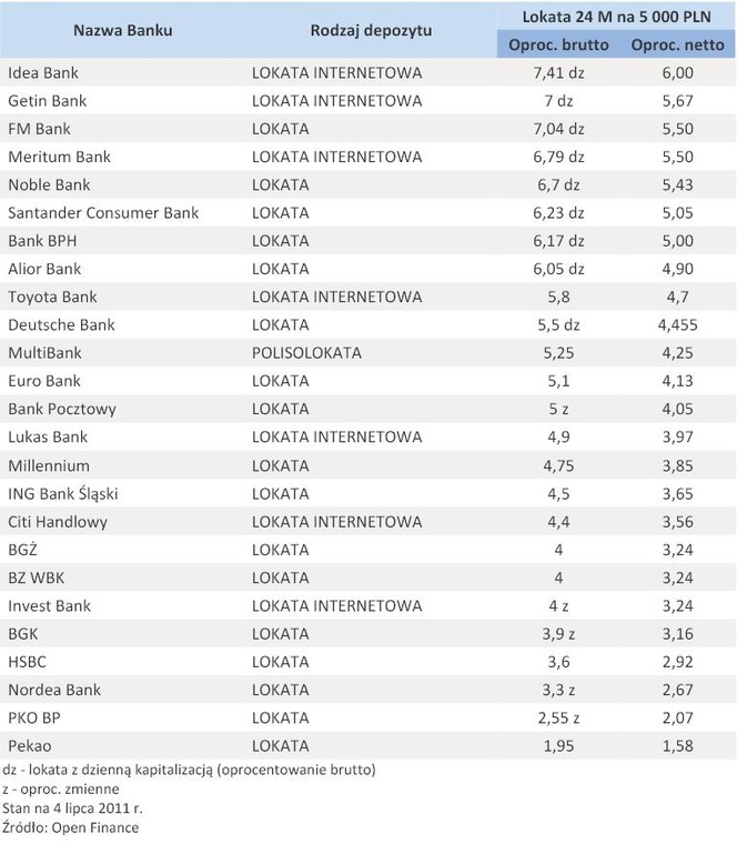Oferta depozytowa banków – lipiec 2011 r. - lokata 5 tys. zł na 24 miesiące