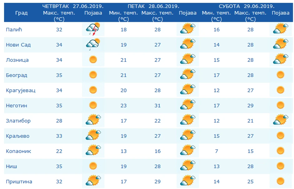 Prognoza vremena za naredne dane