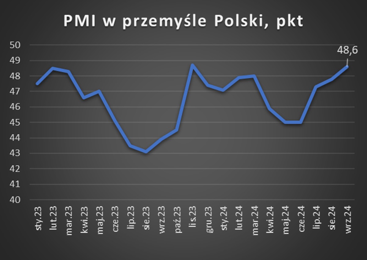 PMI dla polskiego przemysłu zbliża się do granicy 50 pkt
