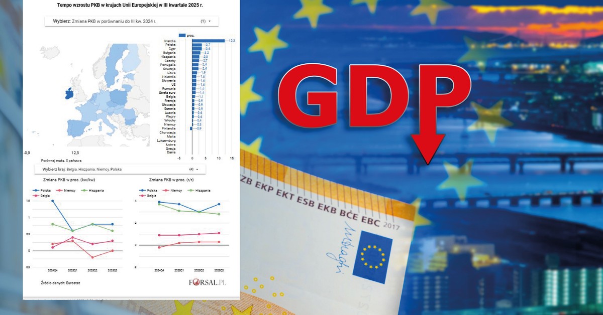 Polska znów wśród najlepszych. Eurostat podał nowe dane o PKB [MAPA]