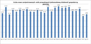 Ożywienie w polskiej gospodarce dusi przedsiębiorczość?