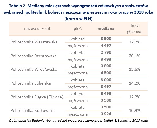 Mediany miesięcznych wynagrodzeń całkowitych absolwentów wybranych politechnik kobiet i mężczyzn w pierwszym roku pracy w 2018 roku (brutto w PLN)