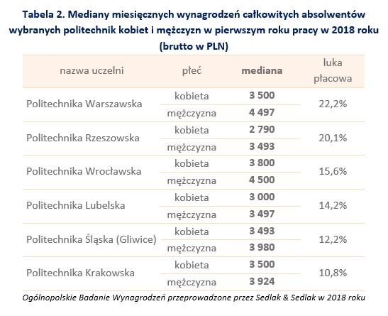 Mediany miesięcznych wynagrodzeń całkowitych absolwentów wybranych politechnik kobiet i mężczyzn w pierwszym roku pracy w 2018 roku (brutto w PLN)