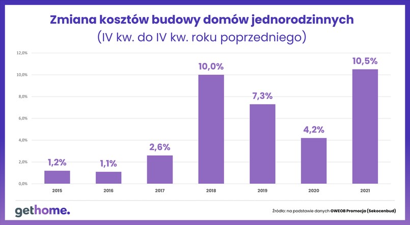 Zmiana kosztów budowy domu jednorodzinnego