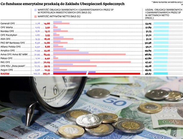 Co fundusze emerytalne przekażą do Zakładu Ubezpieczeń Społecznych