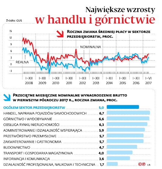 Największe wzrosty w handlu i górnictwie