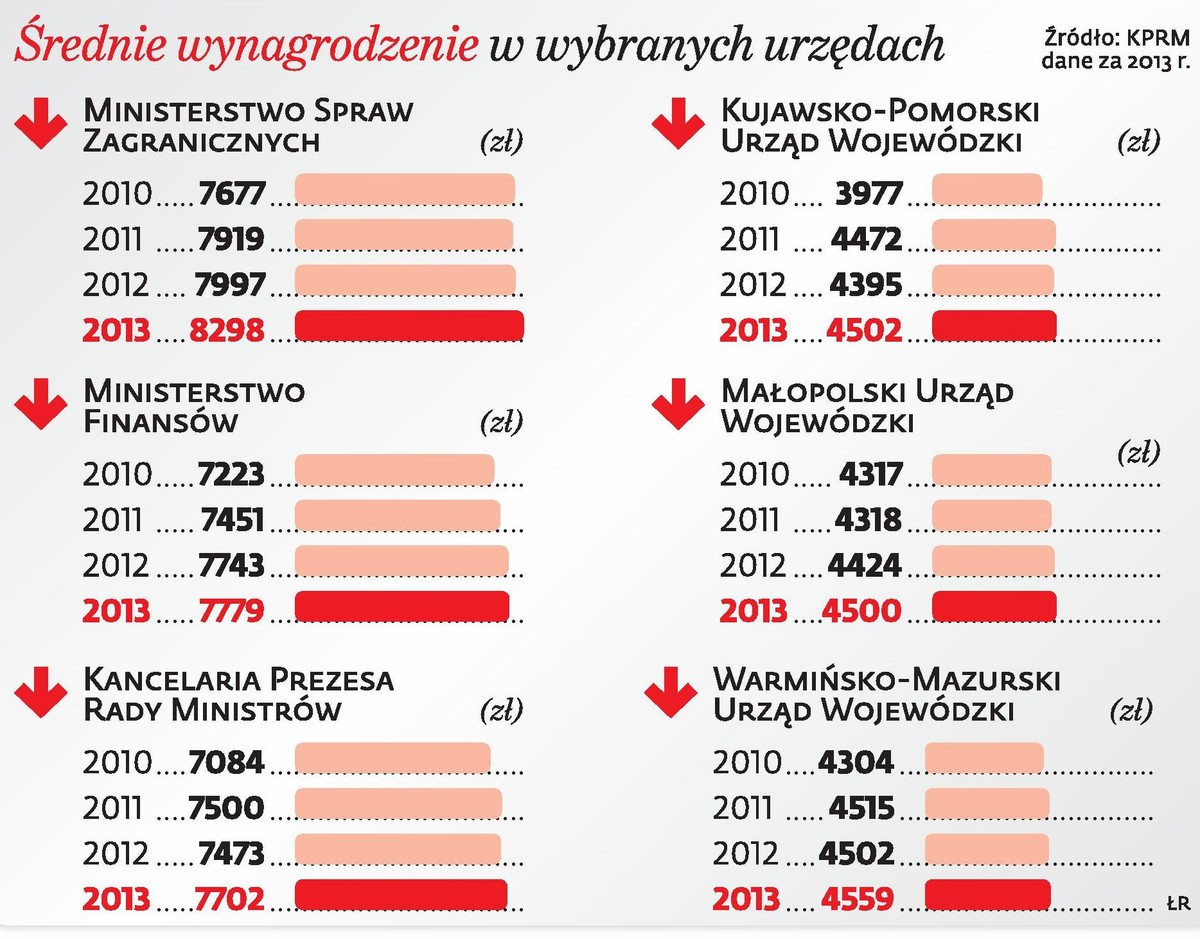Średnie wynagrodzenie w wybranych urzędach
