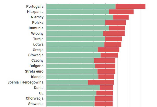 Ceny prądu i gazu w Europie: Polska jednym z najdroższych krajów w UE