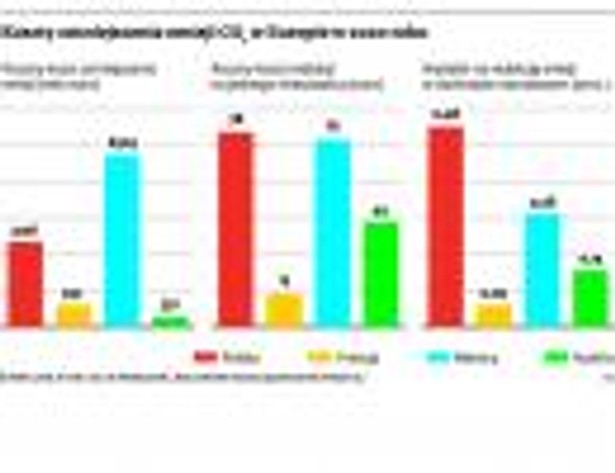 Koszty zmniejszenia emisji CO2 w Europie w 2020 roku