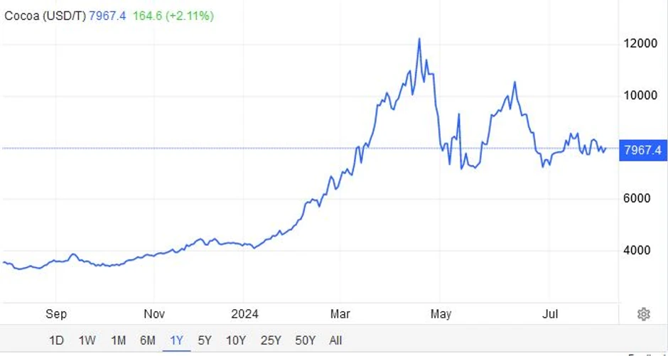 Cena tone kakaa trenutno