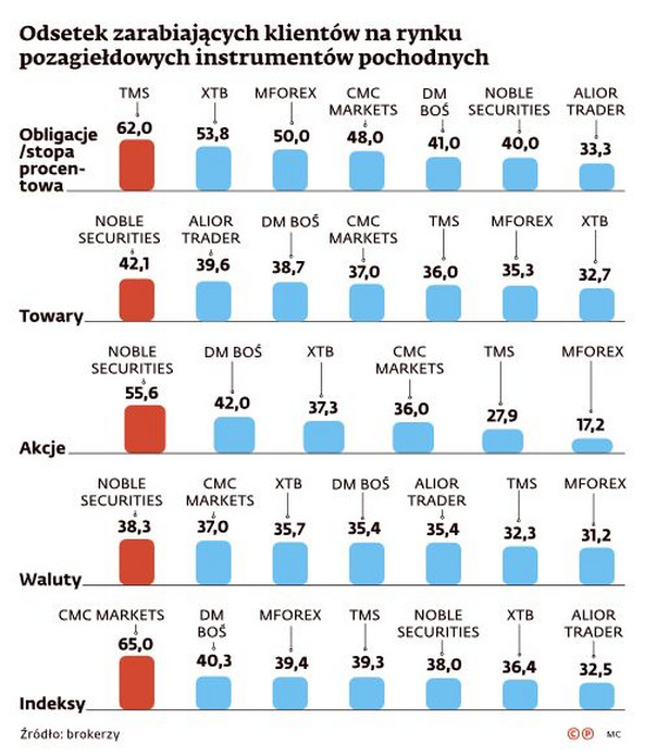 Odsetek klientów