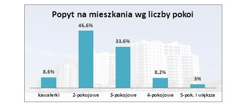 Popyt na mieszkania wg liczby pokoi