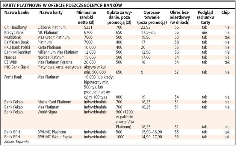 Karty platynowe