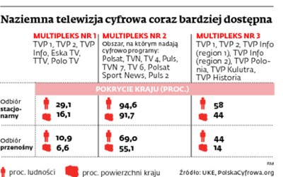 Czy internet zatrzyma ofertę cyfrowej telewizji naziemnej