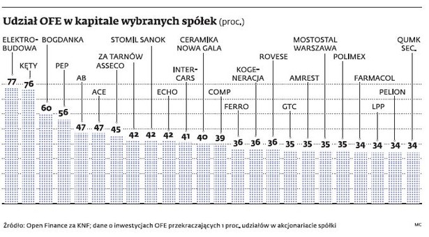 Udział OFE w kapitale wybranych spółek