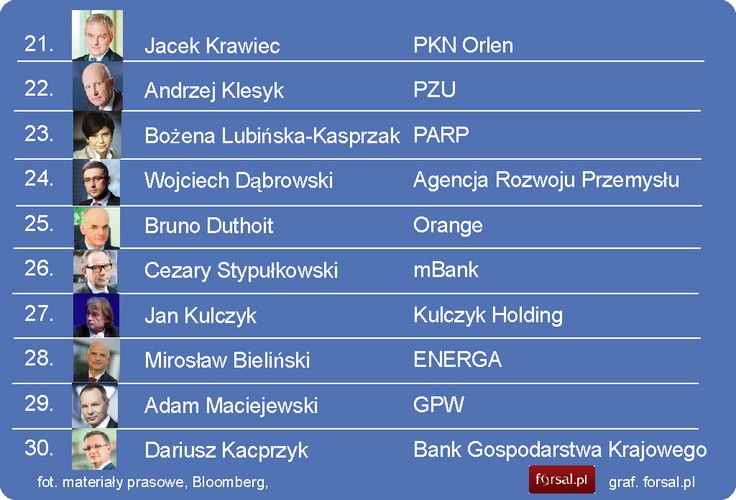 Najbardziej wpływowi poz.21-30