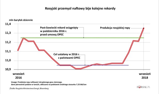 Rosyjska ropa nafrowa - wydobycie