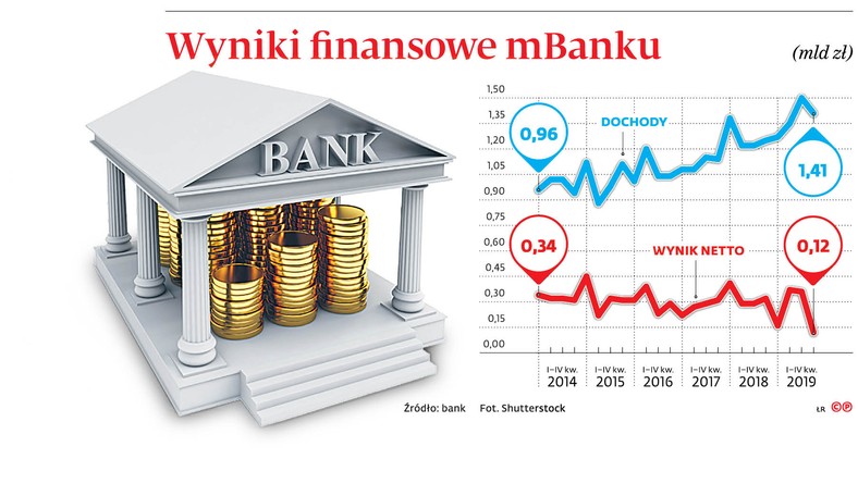 Wyniki finansowe mBanku