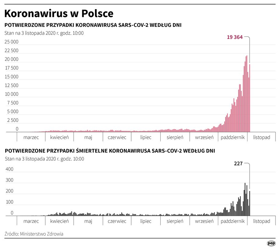 Koronawirus w Polsce. Dane z 3 listopada 2020 r. 