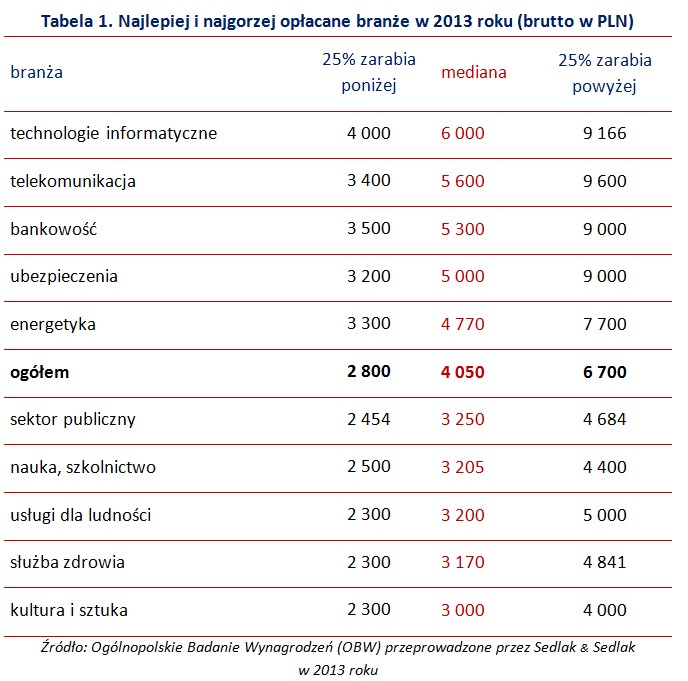 Najlepiej i najgorzej opłacane branże w 2013 roku