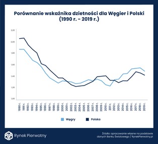 Polski Ład kontra węgierska pomoc mieszkaniowa. Czy takie rozwiązania zwiększą dzietność?