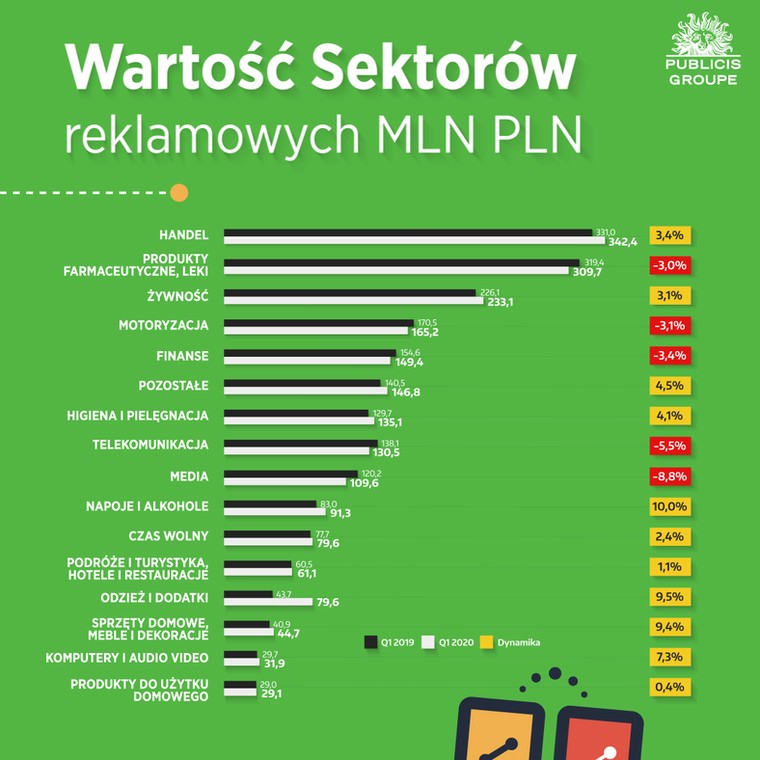 Wartość sektorów reklamowych, Publicis Groupe