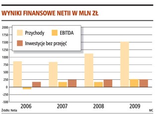 Netia zapowiada wzrost marży i podwojenie liczby użytkowników szybkiego internetu