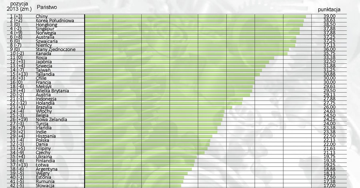 Ranking Instytutu Globalizacji Polska na 31. miejscu przez spadek BIZ