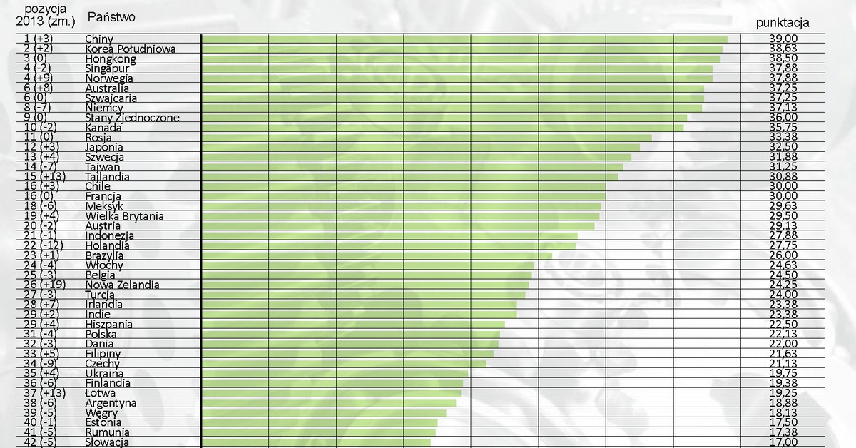 Ranking Instytutu Globalizacji Polska na 31. miejscu przez spadek BIZ