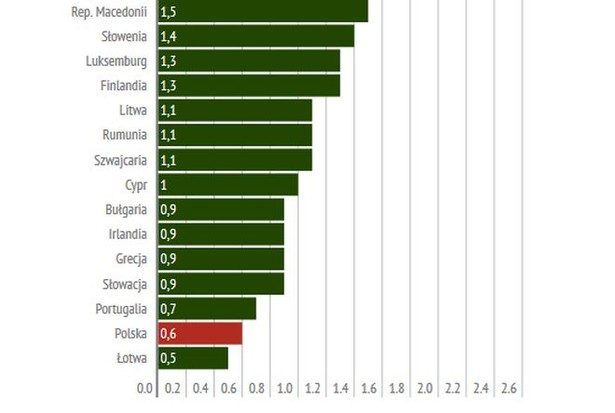 W jakim kraju najłatwiej znaleźć pracę? Eurostat opublikował wskaźnik wakatów