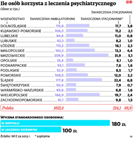 Ile osób korzysta z leczenia psychiatrycznego