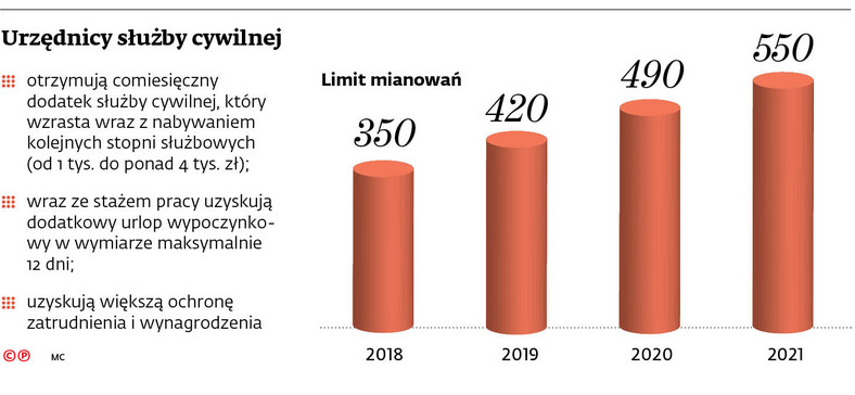 Urzędnicy służby cywilnej