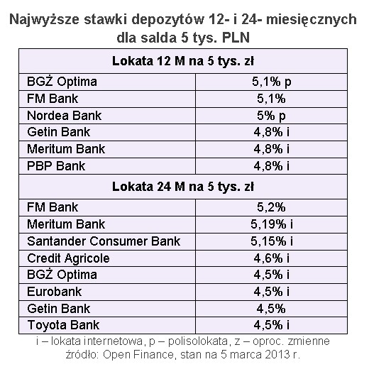 Najwyższe stawki depozytów 12- i 24- miesięcznych dla salda 5 tys. PLN