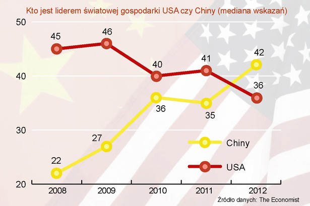 Kto jest liderem światowej gospodarki USA czy Chiny (mediana wskazań)