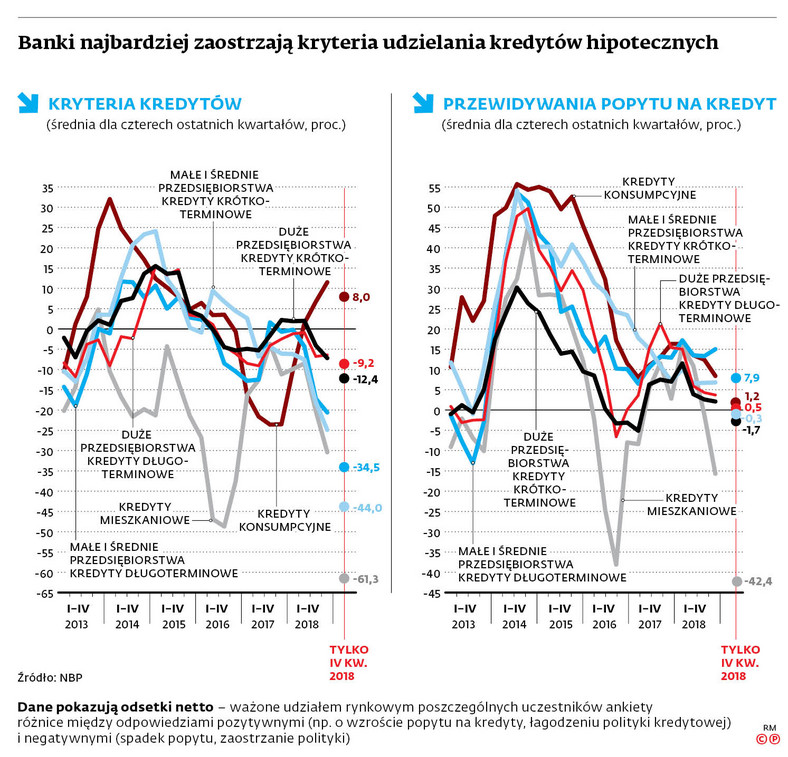 Banki najbardziej zaostrzają kryteria udzielania kredytów hipotecznych