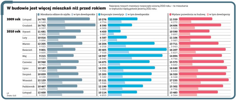 W budowie jest więcej mieszkań niż przed rokiem