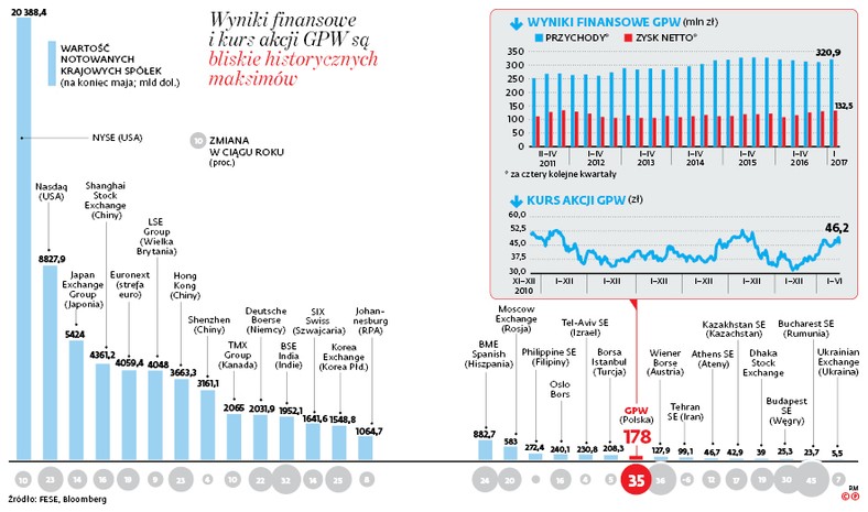 Wyniki finansowe i kurs akcji GPW są bliskie historycznych maksimów